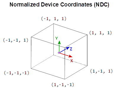 Normalized Device Coordinate (NDC)