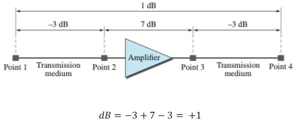 Decibel Example